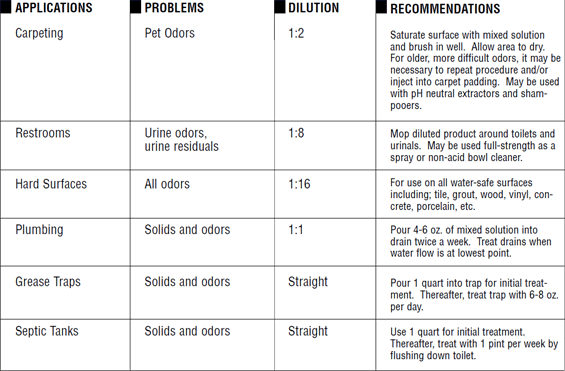 Nilodor Urine Digester with Odor Neutralizer, Bio-Enzymatic, Original, 1 quart, 32-ZYM